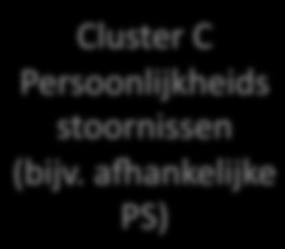 Angststoornissen  paniekstoornis) Cluster C
