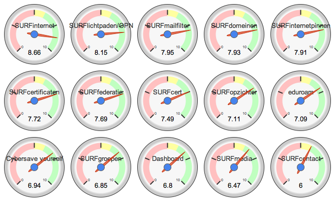 6. Waardering diensten Bovenstaande infographic is gesorteerd op waardering, lopend van hoog naar laag: - Rode zone: 0-5 - Gele zone: 5-6 - Groene zone: 6-10 SURFinternet wordt veruit het beste