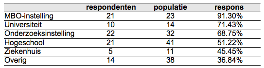 Aan de andere kant is er gekozen voor een zeer persoonlijke benadering dit jaar, waarbij tevens gebruik is gemaakt van een (telefonische)