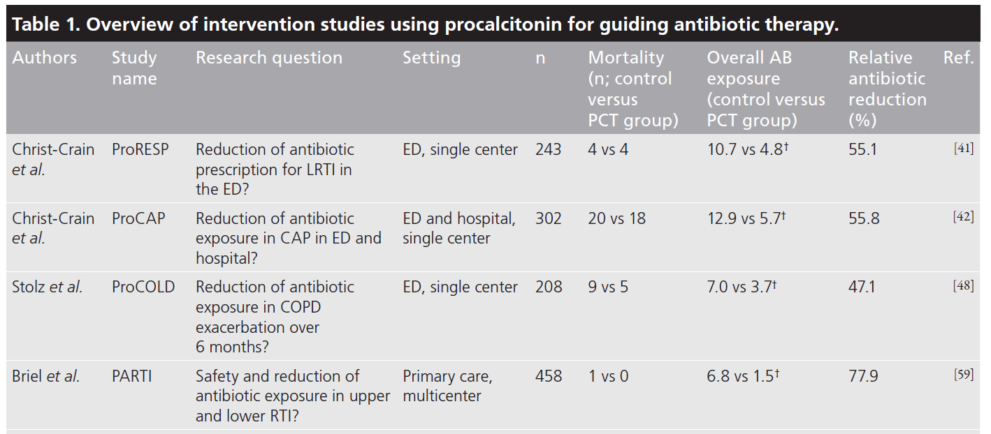 Procalcitonine