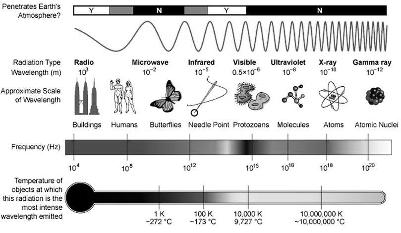 224 chapter 8: Samenvatting Figure 8.6: Het elektromagnetisch spectrum. Bewerkte afbeelding, afgeleid van een NASAafbeelding. richtingen plaats.