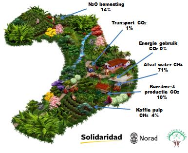 Solidaridad werkt aan het verminderen van de CO2 voetafdruk op de plantages. Die 14% CO2 voetafdruk zit in vele verschillende aspecten.