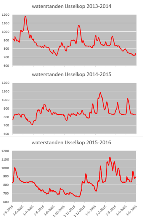 Invloeden op slaapplaatskeuze Uit het grote aantal tellingen komt een onderbouwd idee naar boven van de factoren die van invloed zijn op de slaapplaatskeuze door Wulpen.