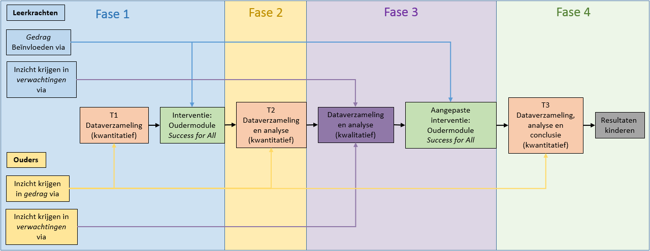 5 Fig. 3: Onderzoeksdesign 1. In fase 1 vindt de voormeting (T1) plaats. Hiervoor is een gevalideerde vragenlijst ontwikkeld.