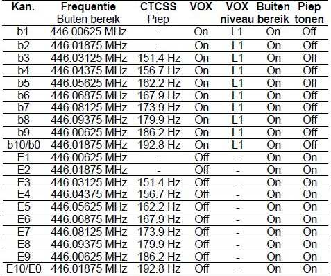 -KNOP De volgende functies kunnen worden geselecteerd door op de knop te drukken: VOX CTCSS Tonen instellen Dubbele bewaking activeren Roger-pieptoon activeren Pieptonen voor toetsenblok