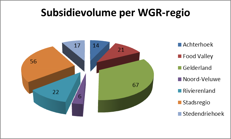 De regionale invalshoek: volumes en aantallen per Gelderse WGR-regio Het grootste deel van het subsidievolume had betrekking op de provincie Gelderland als geheel.