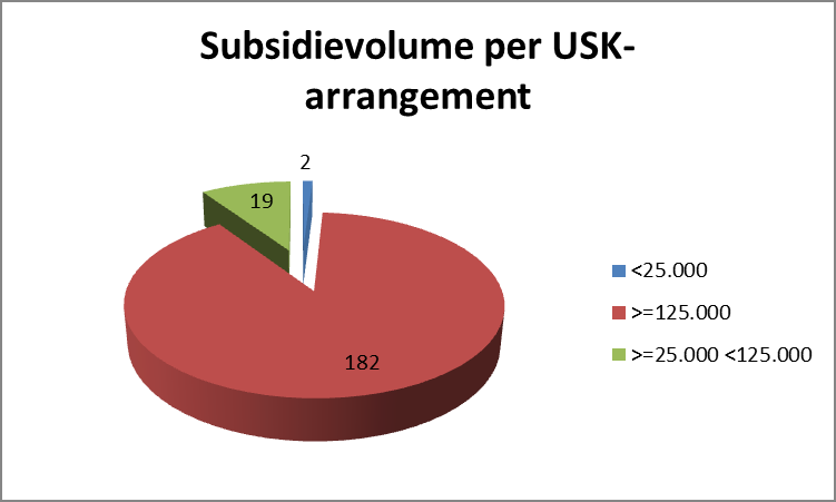 Subsidievolume en aantallen subsidies naar USK-arrangement Per 1 januari 2012 is in Gelderland naar voorbeeld van het Rijksbreed Subsidiekader een uniform subsidiekader (USK) ingevoerd.