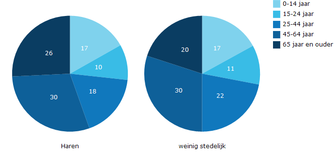 Leeftijdsopbouw Figuur 1.2: Leeftijdsopbouw (%) in gemeente Haren (2014) In figuur 1.
