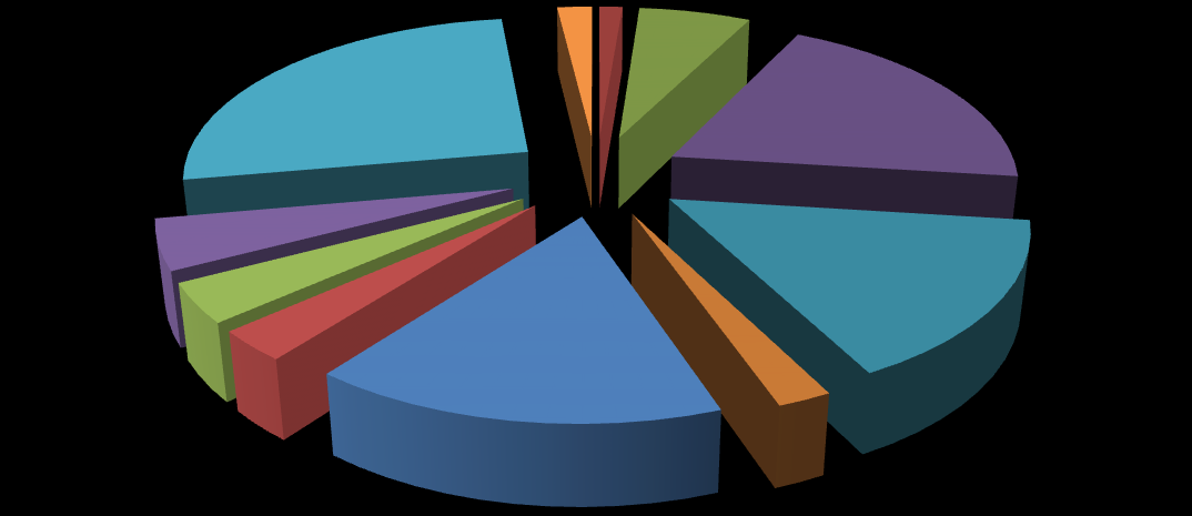 Andere sporten Overig; 9 Badminton; 6 Fietsen; 29 Voetbal; 122