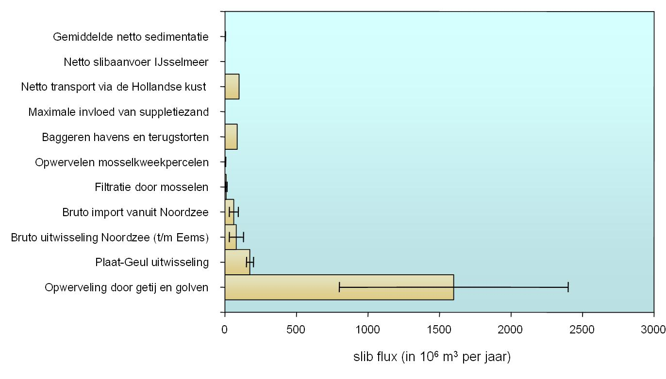 Figuur 4.1: Geschatte fluxen gemoeid met verschillende processen en ingrepen in de Waddenzee Bovenstaande figuur geeft een impressie van die verschillende fluxen.