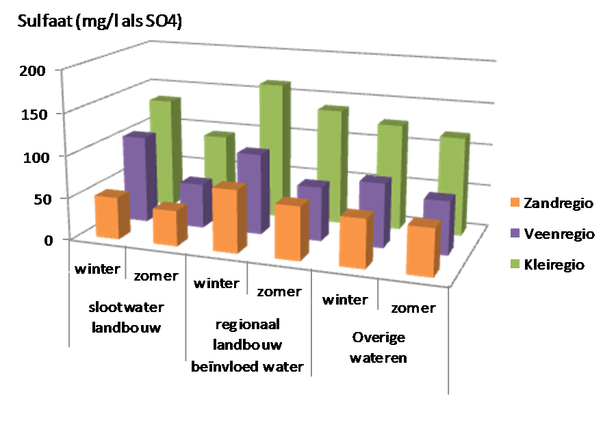 RIVM Briefrapport 214-12 6.2 Trend Figuur 6.4 Sulfaatconcentraties (gemiddelden in mg/l) in oppervlaktewater in de winter in Nederland behorende bij de landbouwpraktijk van de periode 27-21.