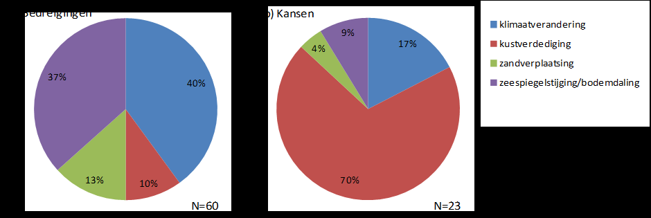 4 OVERZICHT Tabel 1. Gebruikte subcodes onder hoofdcode Klimaat & Veiligheid. Aantallen bedreigingen (b) en kansen (k) zijn weergegeven.