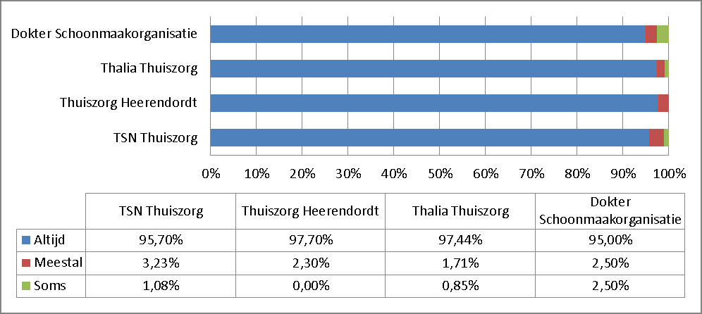 Omdat er bijna geen verschil is met het onderzoek in Q2, laten we hieronder alleen de uitkomsten