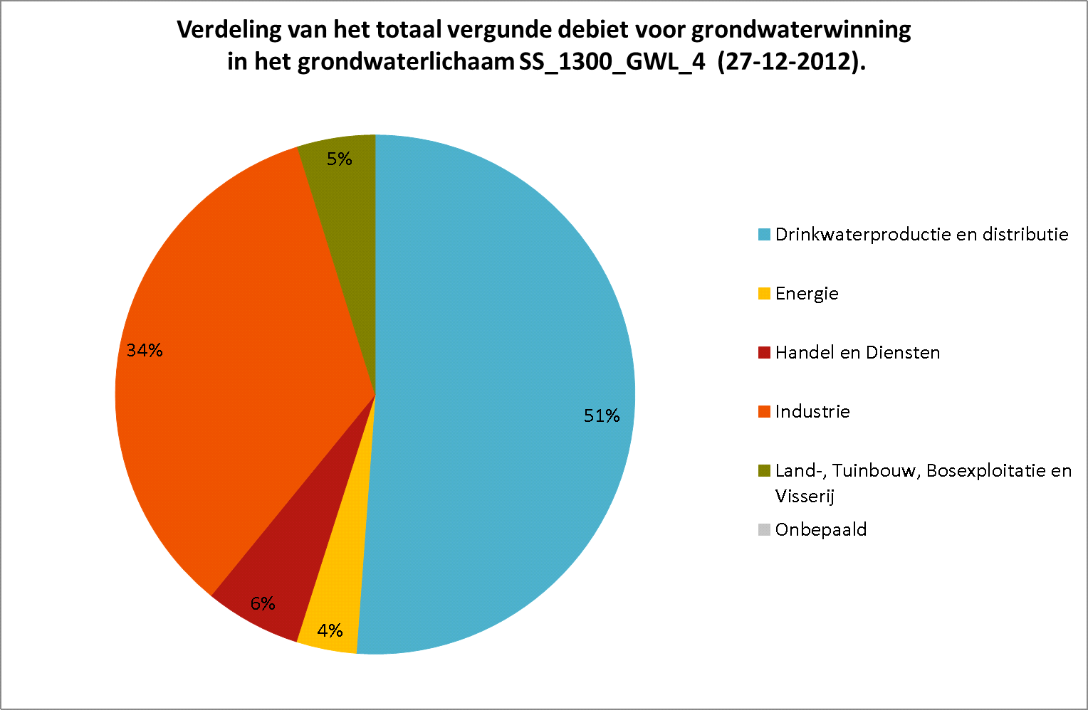 Kwantitatieve druk totaal vergund debiet op 27/12/201 2.667.