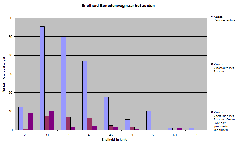 35 en 40Km/u is ook een veel gereden snelheid die niet veel afwijken van de gehanteerde snelheid. (Word vervolgd door de V50 en V85 waardes).