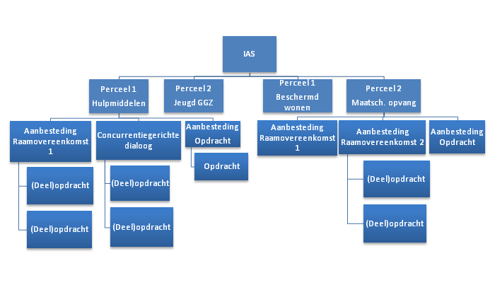 toepassing van een concurrentiegerichte dialoog is mogelijk, bijvoorbeeld voor innovatieve oplossingen.