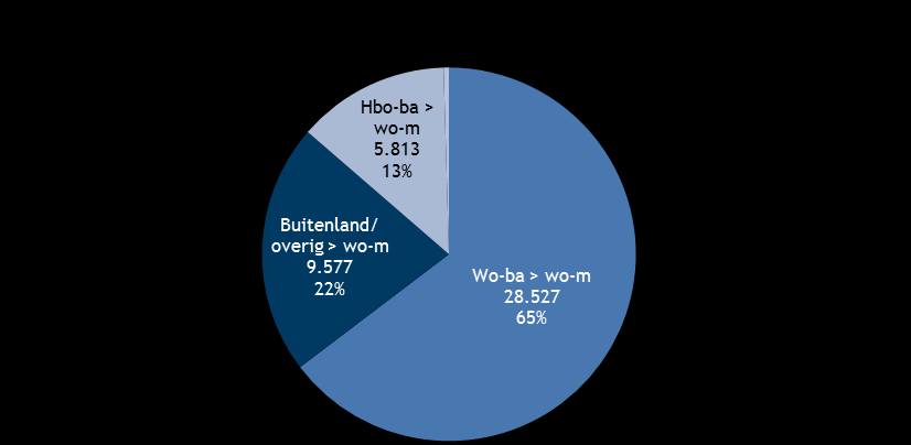 De verhouding mbo-havo is 15/85. Van de totale wo-bachelordeelname door havisten, heeft ruim de helft een hbo-bachelordiploma, de rest komt via een hbo-propedeuse.