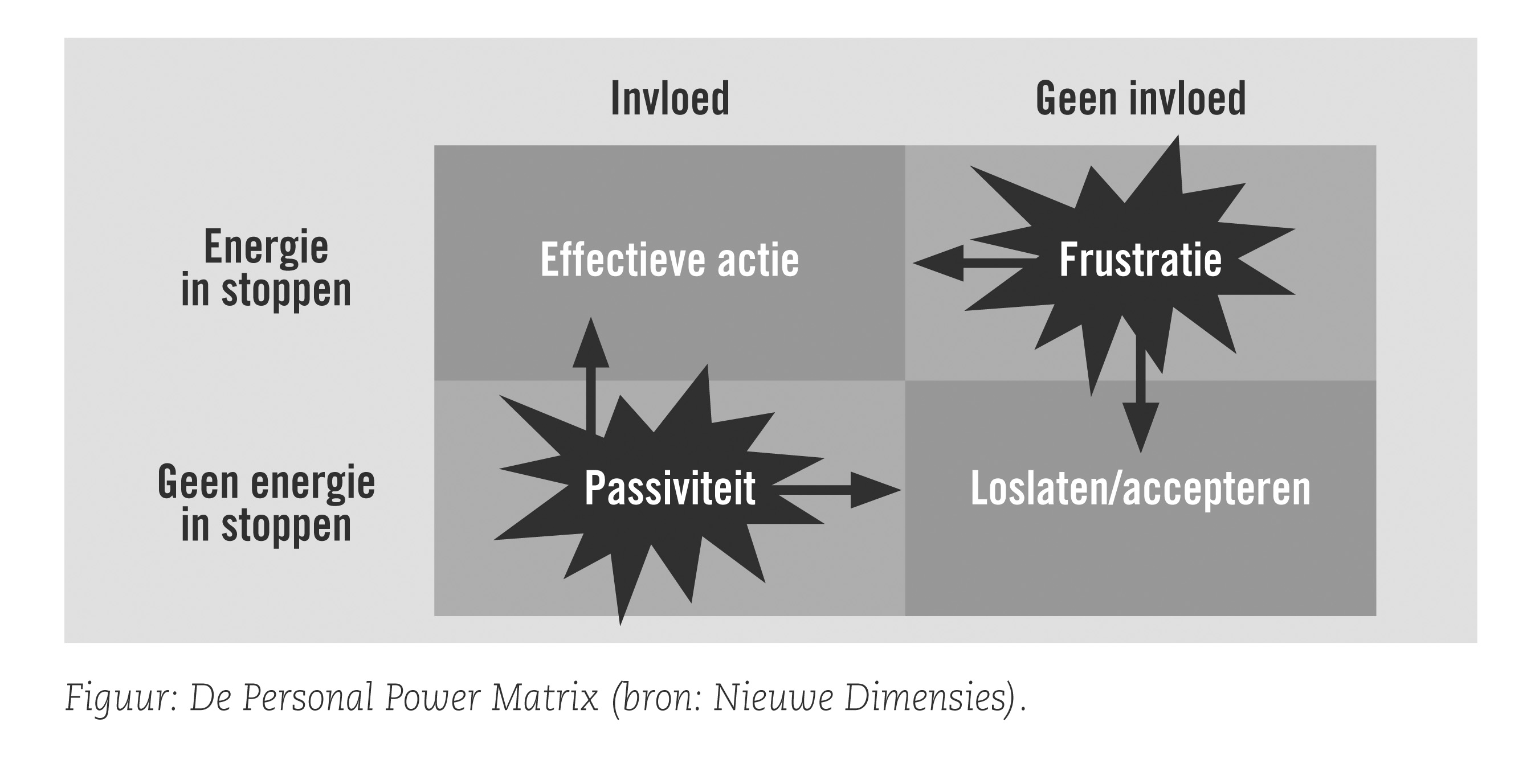 Wat is de eindconclusie over het thema invloed? Aan de ene kant is er slecht nieuws: Je hebt vaak veel minder invloed dan je denkt.