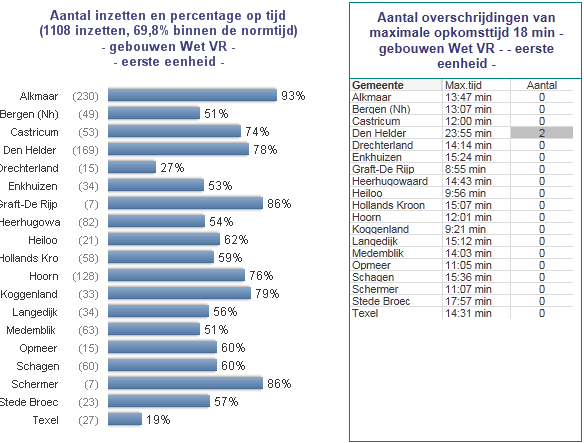 Percentage opkomst binnen normtijd prio1 op gemeenteniveau, overschrijding maximale opkomsttijd van 18 minuten Er is een groot verschil tussen gemeenten in de behaalde dekkingspercentages (2013).