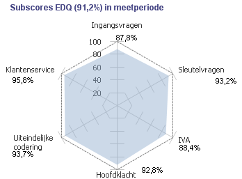 Gemiddelde verwerkingstijd ambulancezorg urgentiecode Echo Aanscherping van het triageproces en invoering van de procedure DIA hebben geleid tot een snellere uitgifte ambulancezorg.