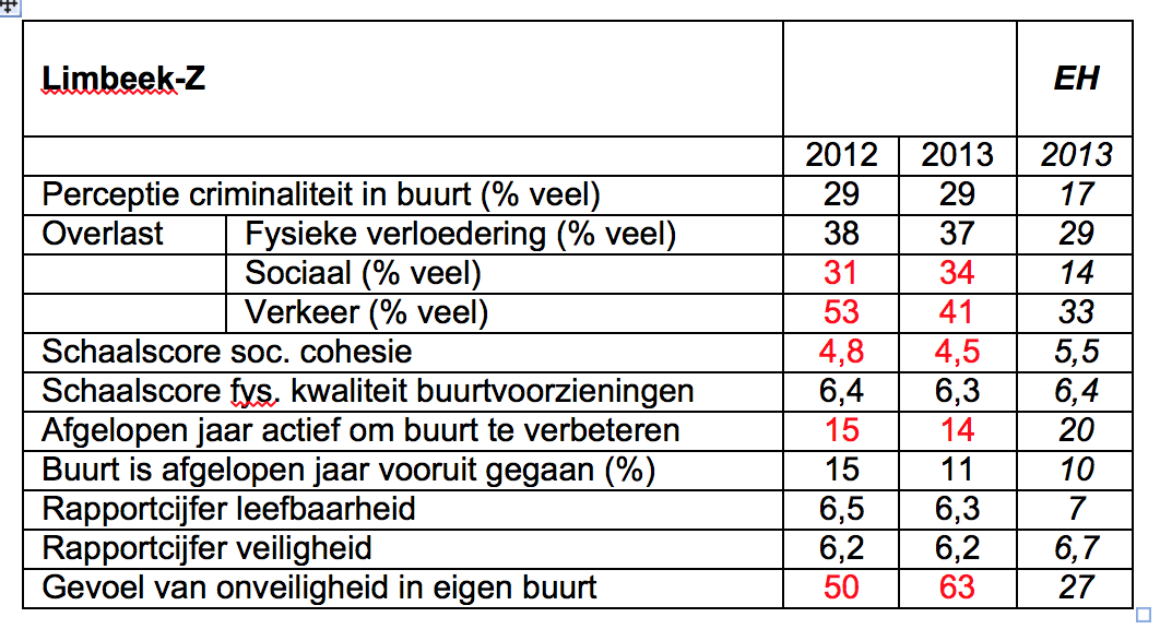 Wat zeiden de cijfers.