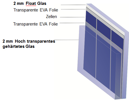 Pagina 2 Opbouw van een glas-glasmodule ( de nieuwe generatiemodule ): Geen celschade bij glas-glasmodules: - De zonnecellen zijn ingebed in de neutrale vezel