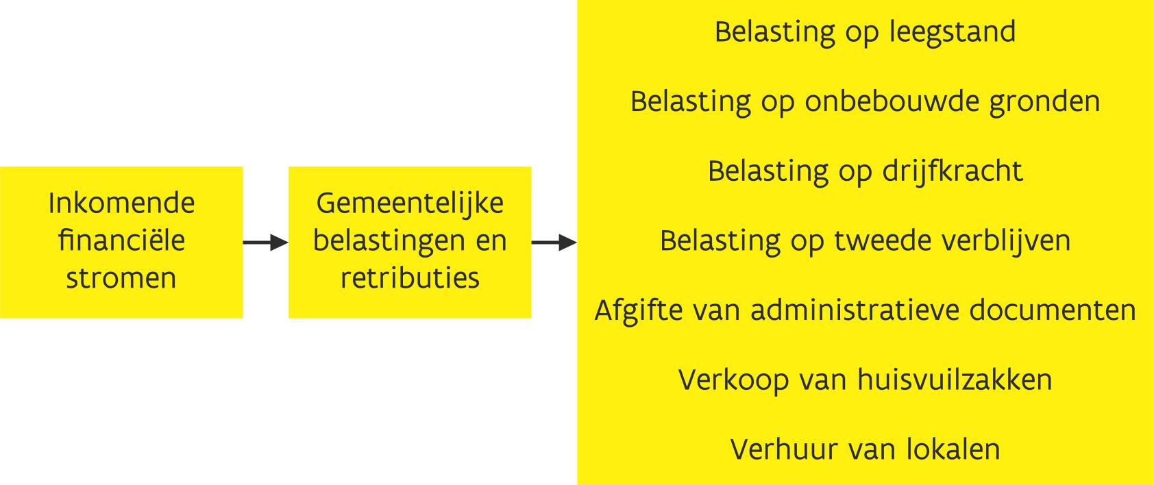 Het thema gemeentelijke