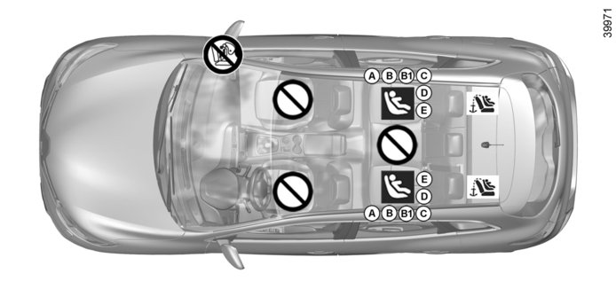 KINDERZITJES: Isofix-bevestigingssysteem (3/3) ² Plaats verboden voor het installeren van dit type kinderzitje.