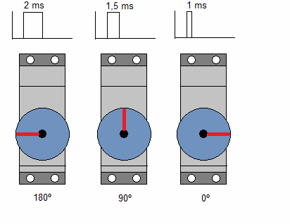 Indien de duur van de pulsen, dus de lengte van puls, wordt veranderd dan veranderd ook de stand van de servo. De pulsduur variatie ligt bij de meeste servo s tussen 1 en 2 ms.