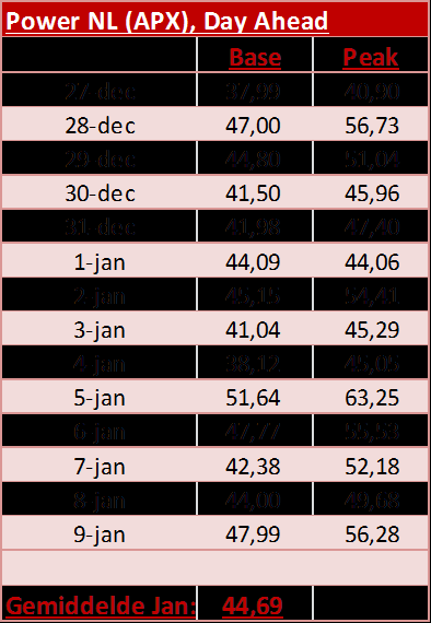 Power NL Power NL spot, lagere prijzen verwacht De APX prijzen kwamen afgelopen week uit op een gemiddelde van 44.30 /MWh. De week ervoor lag het gemiddelde nog lager op 41.97 /MWh.