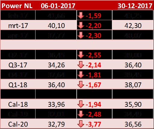 Power NL Power NL forwards, gelijke prijzen verwacht De Nederlandse power curve is in de afgelopen week sterk afgekomen.