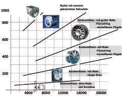 Koude & luchtbehandeling RCC Grafiek 1: Overzicht van de ventilatoren voor toepassing in de luchtbehandeling en koeltechniek.