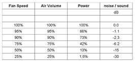 Wanneer de economische rentabiliteit van ventilatoren in luchtkoelers wordt overwogen, houd dan ook rekening met het feit dat het totale energiegebruik P1 in de te koelen ruimte wordt afgegeven als