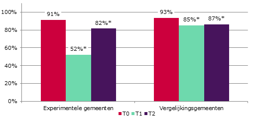 Figuur 7.7 Wel eens kopen in een coffeeshop in gemeente van enquête (afgelopen 3 maanden) * Significant verschil met T0 (p<0,05).