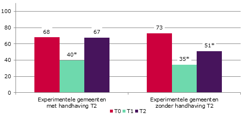 vallend genoeg was dat een gedeeltelijk herstel in gemeenten zonder handhaving en een volledig herstel in gemeenten met handhaving.