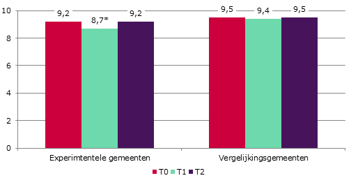 name in paddogebruik (3% op T0, 7% op T2). Deze veranderingen zagen we niet terug in de vergelijkingsgemeenten. 7.1.