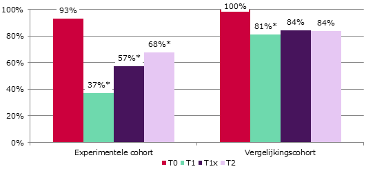 dan wel sprake van enige mate van herstel, want op T2 kocht 68% van de actuele gebruikers (weer) wiet of hasj in een coffeeshop in experimentele gemeenten, maar dat was nog steeds beduidend minder