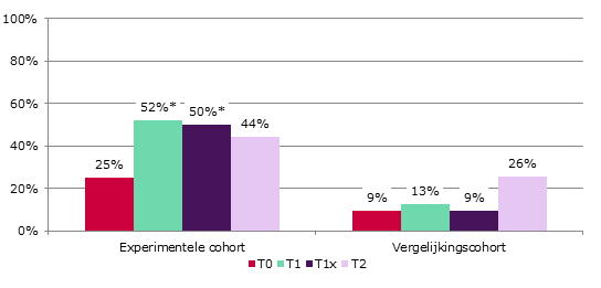 b4.19). De daling was echter veel minder prominent dan in het experimentele cohort en lijkt bovendien van voorbijgaande aard.