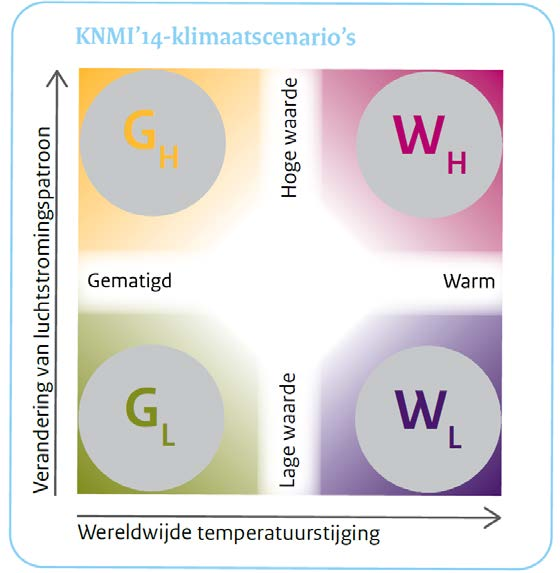KNMI 14 klimaatscenario s voor Nederland vertaling globale resultaten naar lokale/regionale schaal