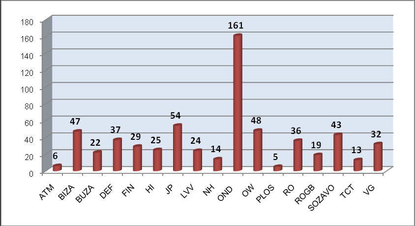 Figuur 5.9: Rechtmatigheidscontrole ontslag, dienstjaar 2010 In het dienstjaar 2010 zijn in totaal 615 beschikkingen betreffende ontslag ontvangen.