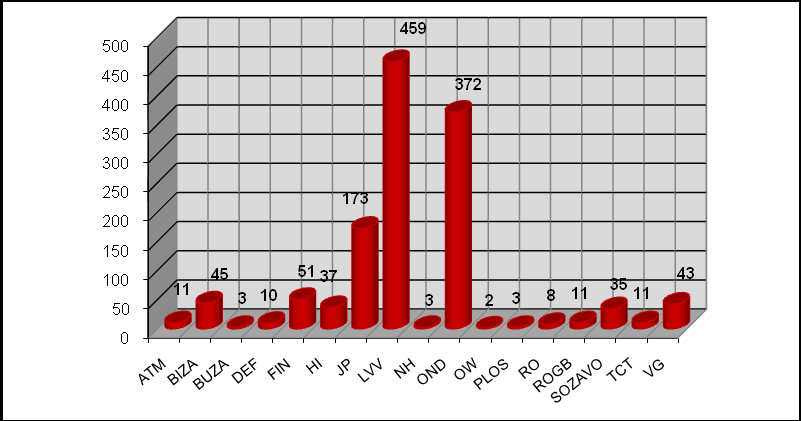 In het dienstjaar 2010 zijn in totaal 135 beschikkingen van het Ministerie van Financiën ontvangen.