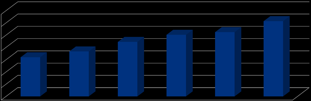 090 0,061 2008 2009 2010 2011