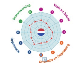 LOB-scan De nulmeting of LOB scan (een benchmark voor scholen om de stand van zaken m.b.t. LOB in kaart te brengen).