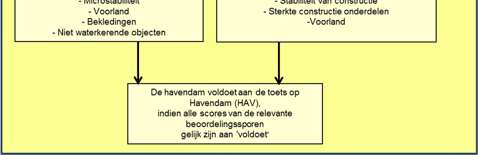 Indien uit de beoordeling van primaire waterkeringen, gelegen achter havendammen blijkt dat deze niet voldoen gegeven de hydraulische randvoorwaarden van de locatie aan de ingang van de haven, dan