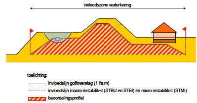 Kruin en Binnentalud (GEKB), Macrostabiliteit Binnenwaarts (STBI) en Microstabiliteit (STMI) en Piping (STPH). Figuur A.