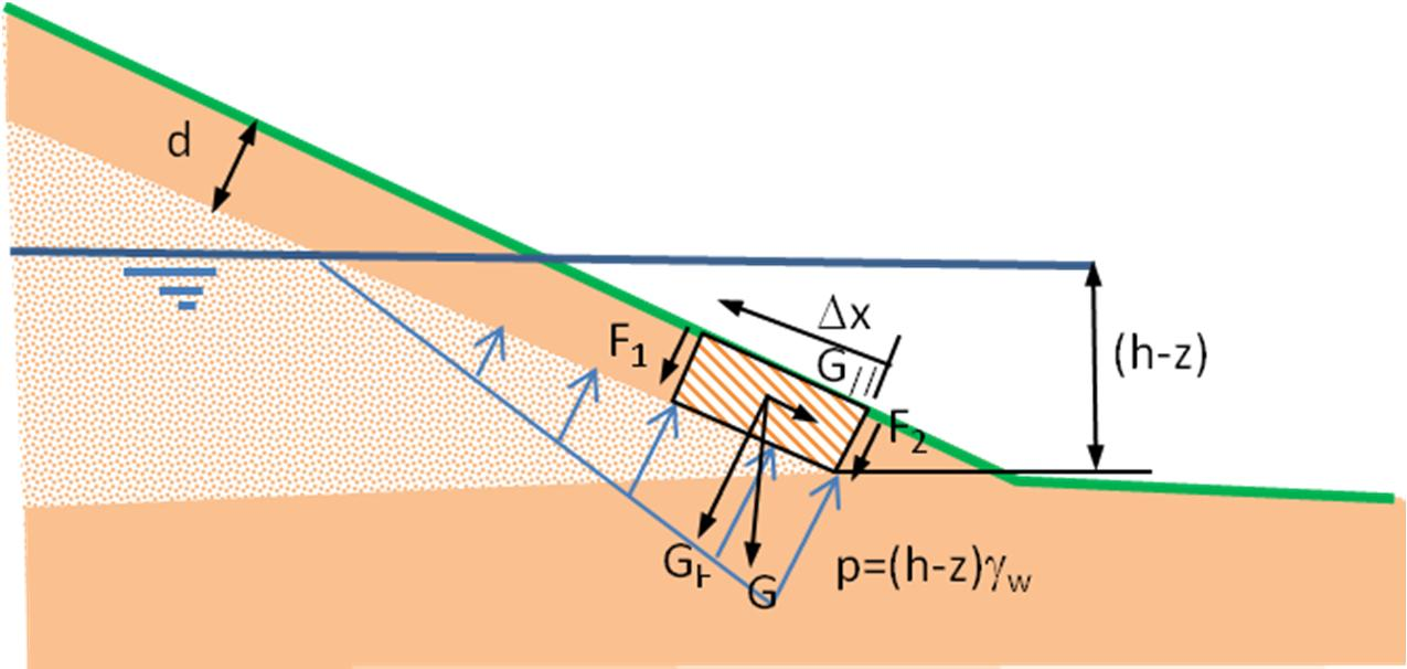 De wrijving langs de wanden van de lamel worden in de formule verwaarloosd, hetgeen leidt tot: n cos d m, g d w h z Waarin: g volumieke massa natte grond [kg/m 3 ] w volumieke massa water [kg/m 3 ]