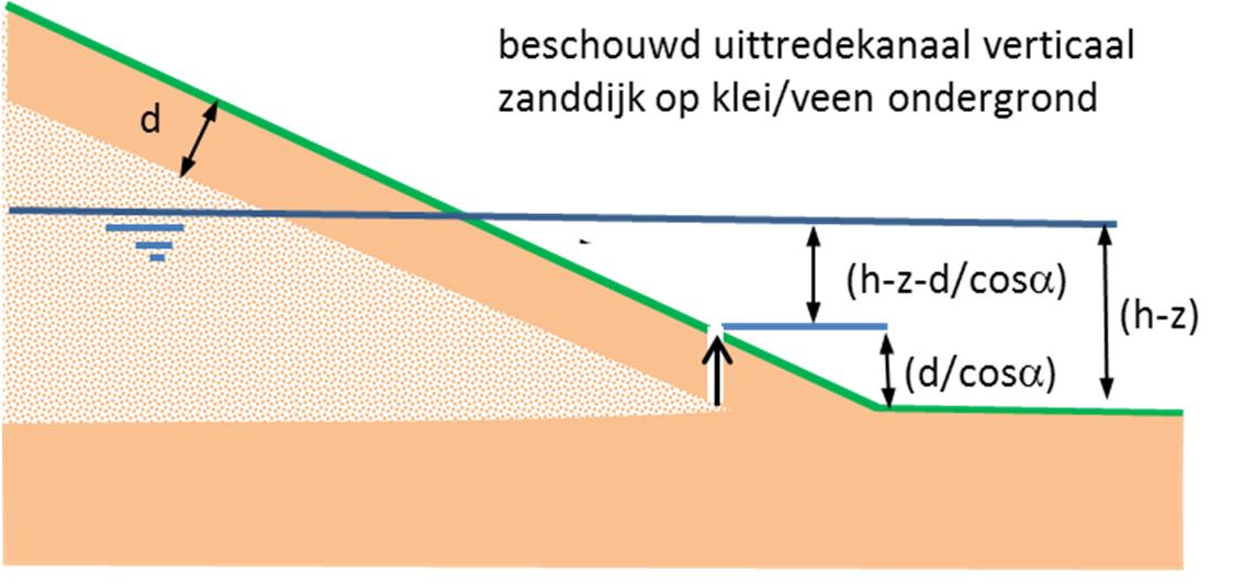 Bij een kleine afwijking van de verticaal is een correctie met een cos denkbaar, zonder dat hiervoor overigens een goede onderbouwing is. Figuur F.