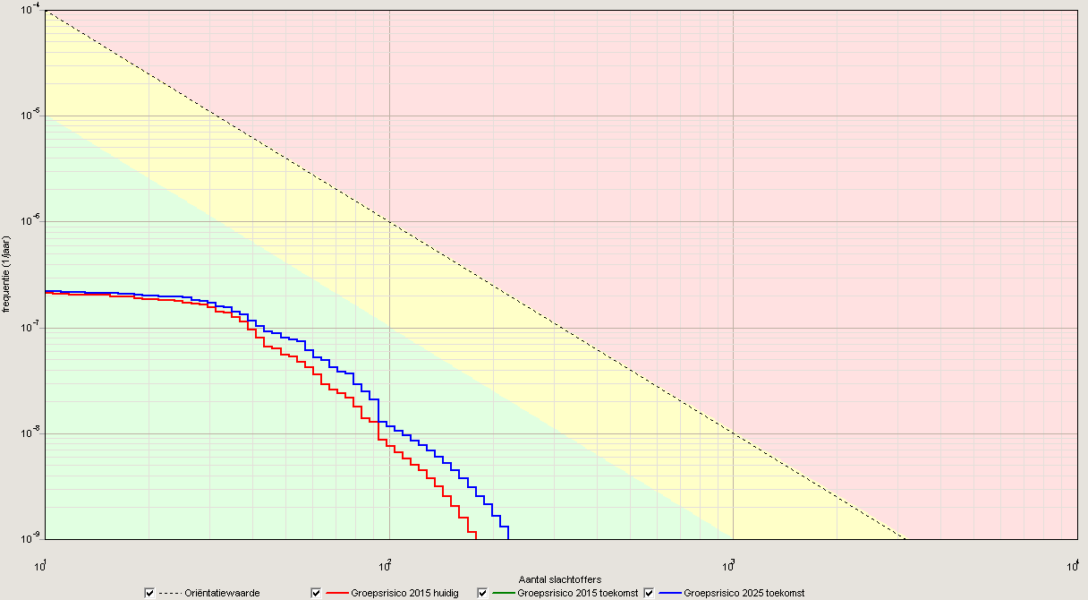 - 7-21520279.R01 Uit afbeelding 1 valt op te maken dat het groepsrisico vanwege het plan stijgt. De groene lijn is in de afbeelding niet zichtbaar, omdat deze exact onder de blauwe lijn ligt.