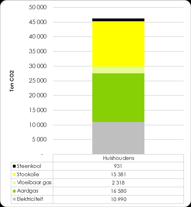 Het gemiddeld jaarlijks energieverbruik per gezin bedraagt 19 026 kwh (verwarming en elektriciteit opgeteld) ten opzichte van het Oost- Vlaams gemiddelde verbruik per gezin van 18 594 kwh.