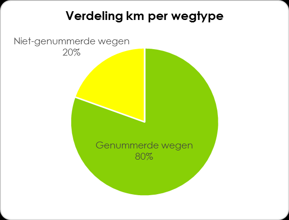 Grafiek 14: Verdeling van de km per voertuigtype en wegtype in 2011 Bron: Nulmeting VITO 2013 In 2011 waren er 183 449 641 voertuigkilometers (1,3 % van het